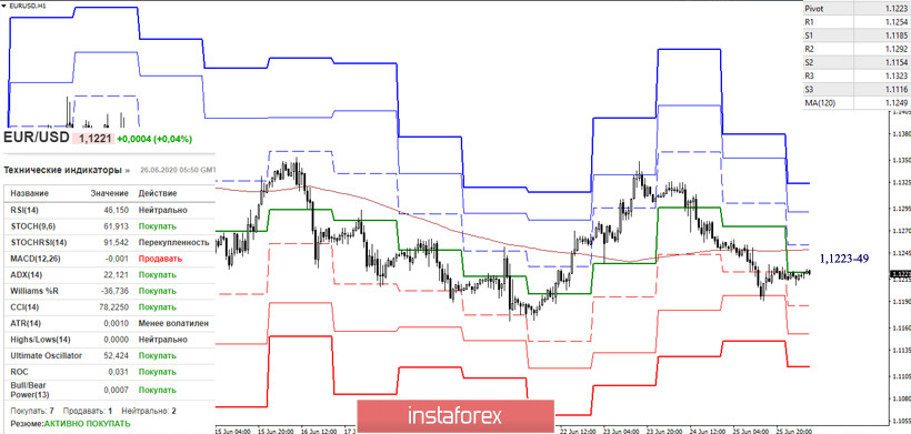 EUR/USD и GBP/USD 26 июня – рекомендации технического анализа