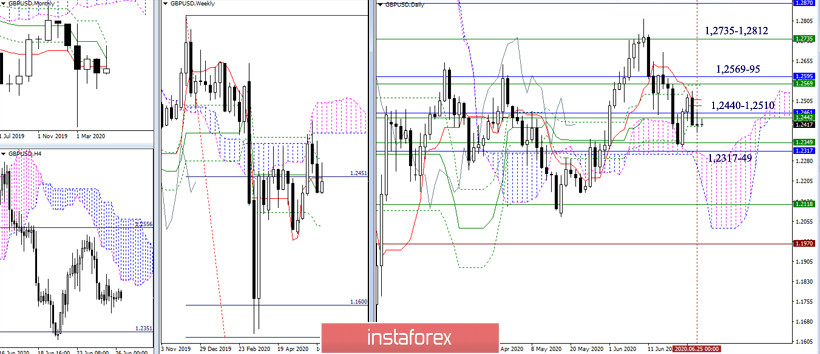 EUR/USD и GBP/USD 26 июня – рекомендации технического анализа