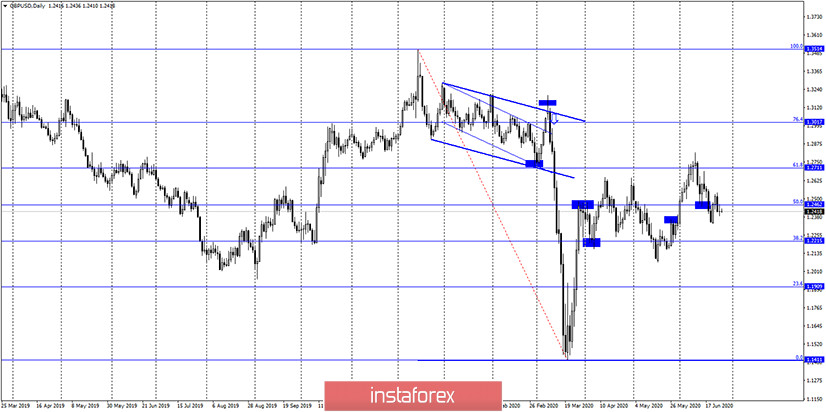 GBP/USD. 26 июня. Отчет COT. Британец приостановил свое падение. Трейдерам-быкам нужно срочно браться за дело, пока медведи раздумывает над тем, что им делать дальше