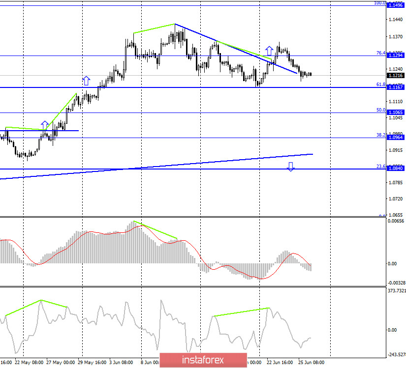 EUR/USD. 26 июня. Отчет COT. Ситуация с COVID-2019 в мире ухудшается. Особенно это касается США. Есть вероятность введения нового карантина и новой волны паники на валютном рынке