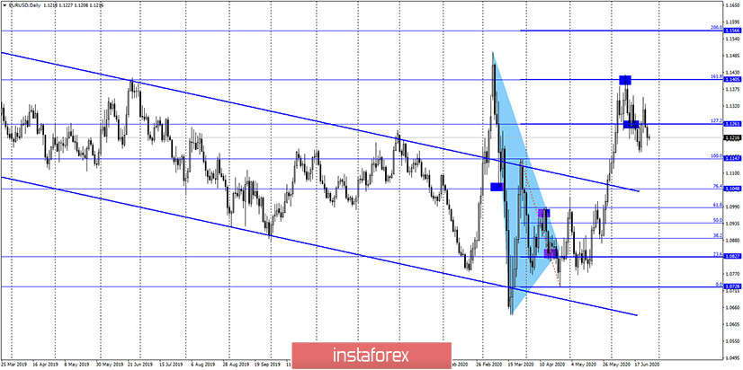 EUR/USD. 26 июня. Отчет COT. Ситуация с COVID-2019 в мире ухудшается. Особенно это касается США. Есть вероятность введения нового карантина и новой волны паники на валютном рынке