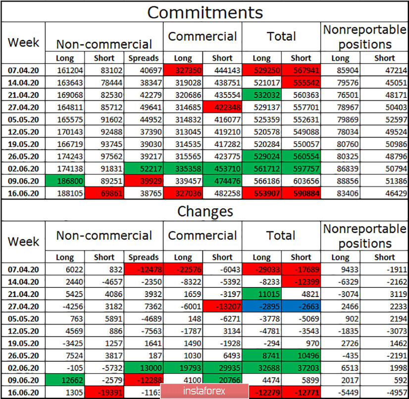 EUR/USD. 26 июня. Отчет COT. Ситуация с COVID-2019 в мире ухудшается. Особенно это касается США. Есть вероятность введения нового карантина и новой волны паники на валютном рынке