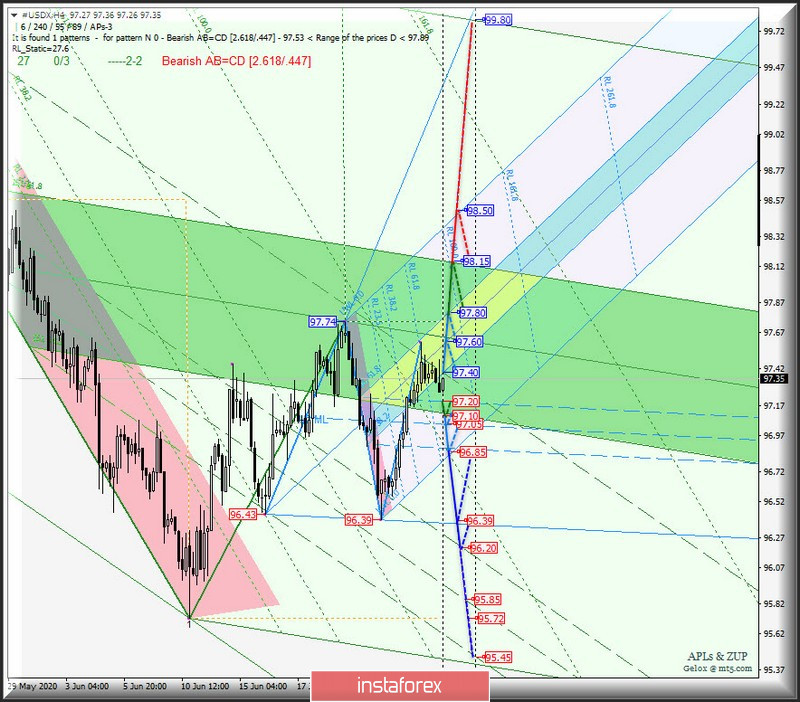 #USDX vs EUR/USD &amp; GBP/USD &amp; USD/JPY - h4. Комплексный анализ APLs &amp; ZUP вариантов движения с 29 июня 2020 г.