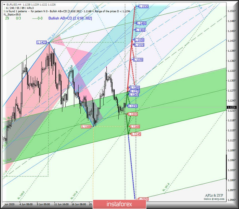 #USDX vs EUR/USD &amp; GBP/USD &amp; USD/JPY - h4. Комплексный анализ APLs &amp; ZUP вариантов движения с 29 июня 2020 г.