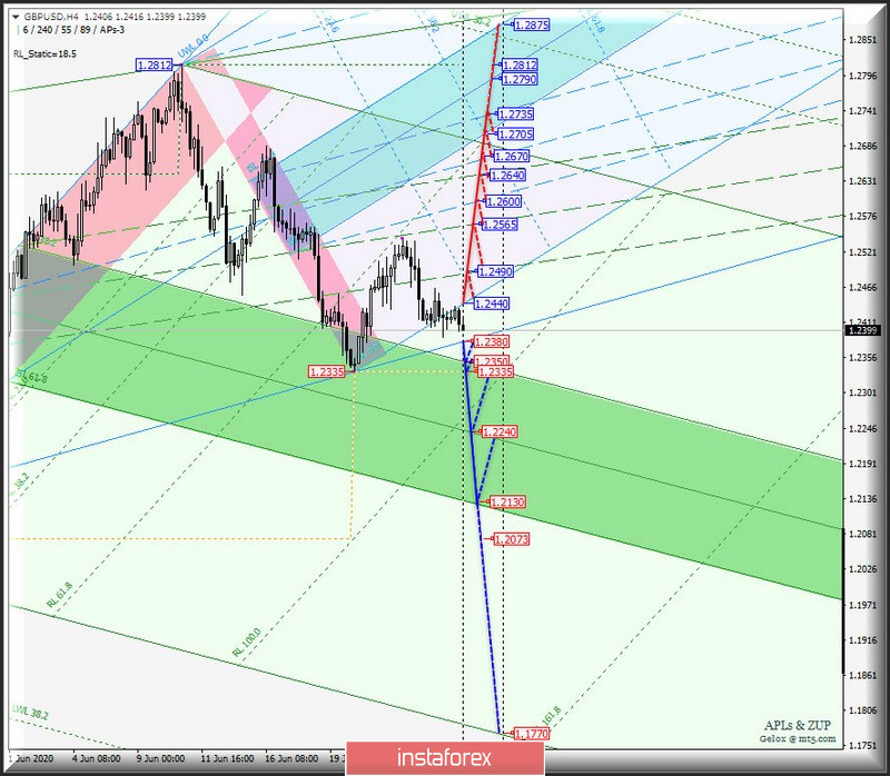 #USDX vs EUR/USD &amp; GBP/USD &amp; USD/JPY - h4. Комплексный анализ APLs &amp; ZUP вариантов движения с 29 июня 2020 г.