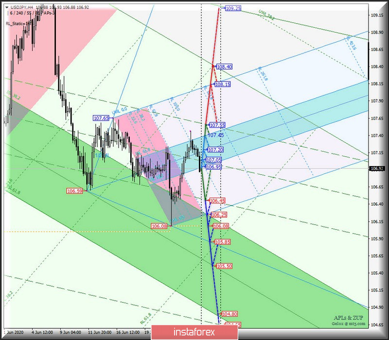 #USDX vs EUR/USD &amp; GBP/USD &amp; USD/JPY - h4. Комплексный анализ APLs &amp; ZUP вариантов движения с 29 июня 2020 г.