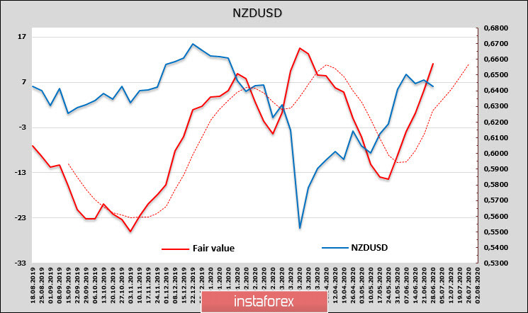 Доллар продолжает терять позиции. Обзор USD, NZD, AUD