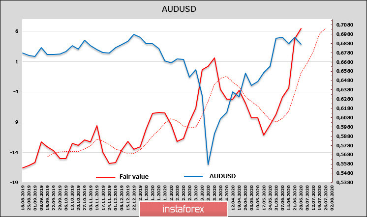 Доллар продолжает терять позиции. Обзор USD, NZD, AUD