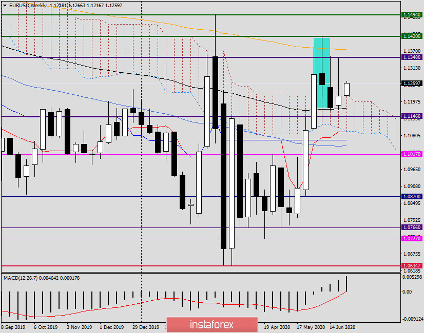 Анализ и прогноз по EUR/USD на 29 июня 2020 года 
