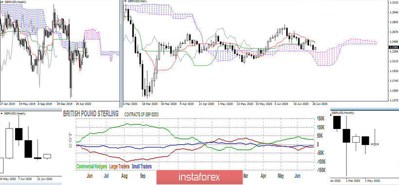 Последний отчет СОТ (Commitments of Traders). Недельные перспективы для GBP/USD