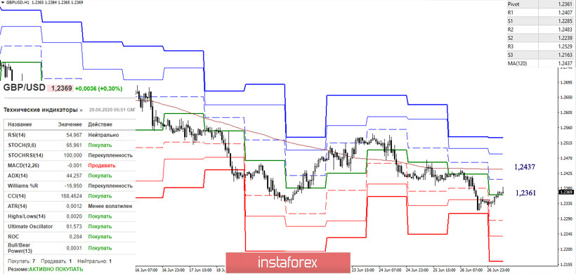 Последний отчет СОТ (Commitments of Traders). Недельные перспективы для GBP/USD