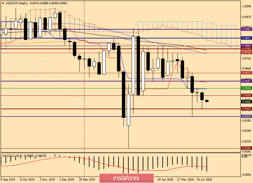 Технический анализ и рекомендации по USD/CHF на 29 июня 2020 года