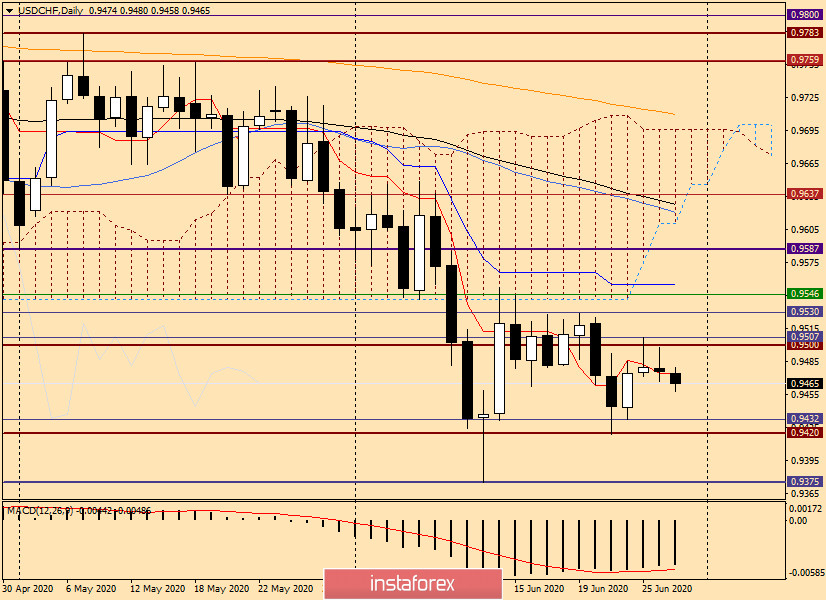 Технический анализ и рекомендации по USD/CHF на 29 июня 2020 года