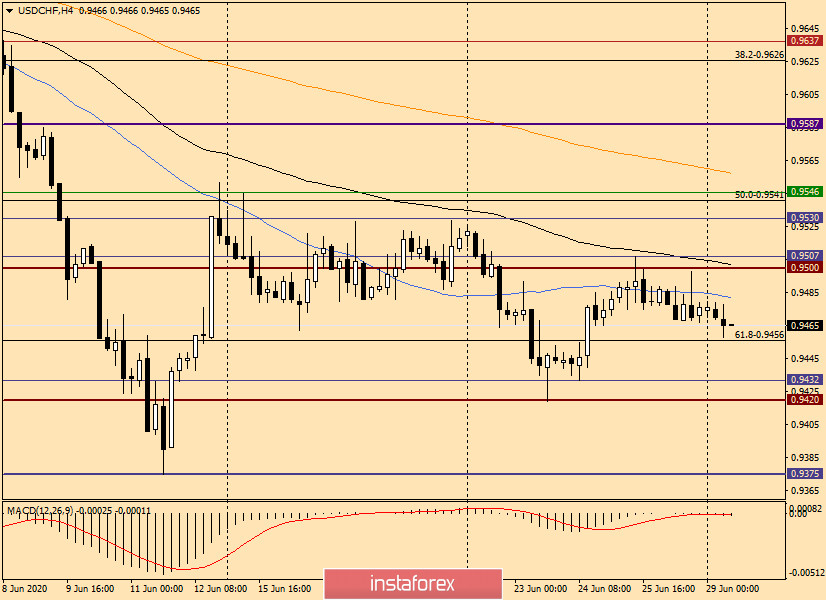 Технический анализ и рекомендации по USD/CHF на 29 июня 2020 года