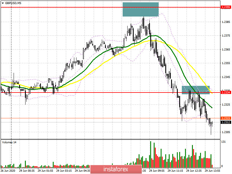 GBP/USD: план на американскую сессию 29 июня (разбор утренних сделок). Фунт продолжают продавать, формируя достаточно хорошие сигналы по входу в рынок