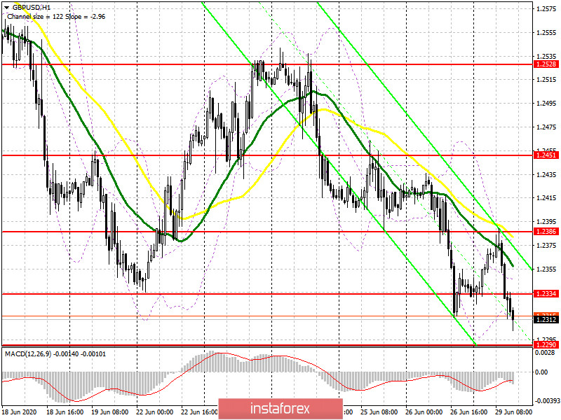 GBP/USD: план на американскую сессию 29 июня (разбор утренних сделок). Фунт продолжают продавать, формируя достаточно хорошие сигналы по входу в рынок