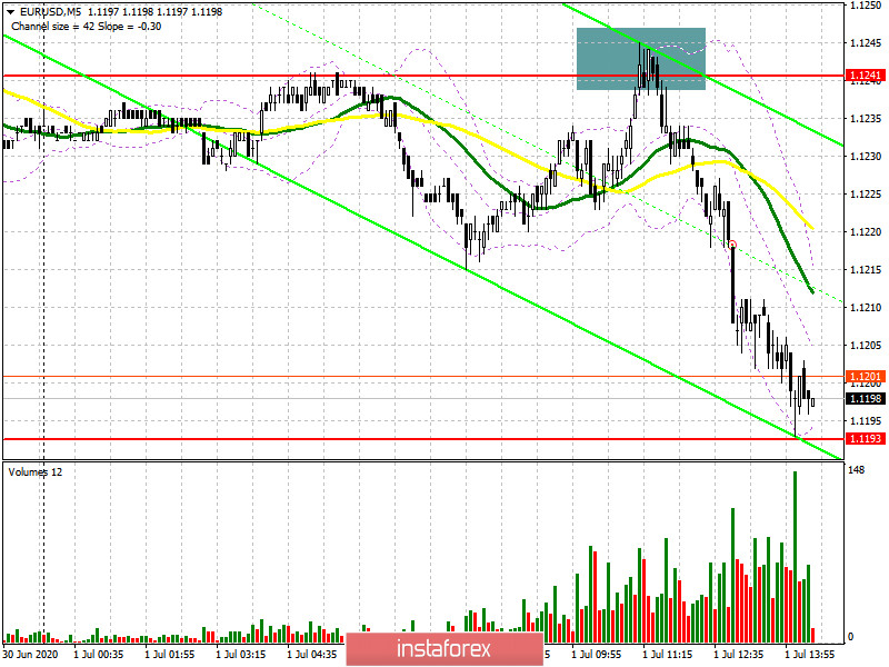 EUR/USD: план на американскую сессию 1 июля (разбор утренних сделок). Покупатели евро очень хотели, но не смогли. Медведи нацелены на пробой уровня 1.1193
