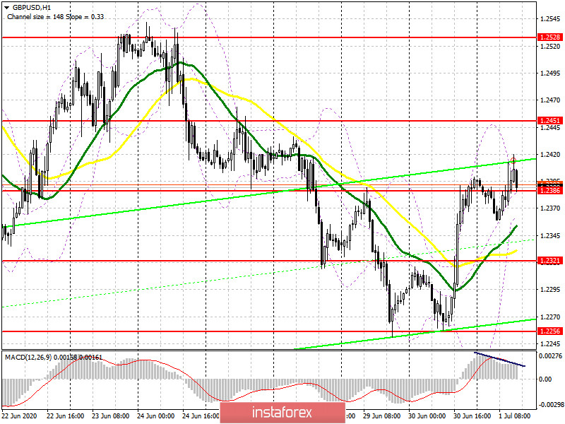 GBP/USD: план на американскую сессию 1 июля (разбор утренних сделок). Быки пытаются продолжить вчерашний импульс, но выходит не очень