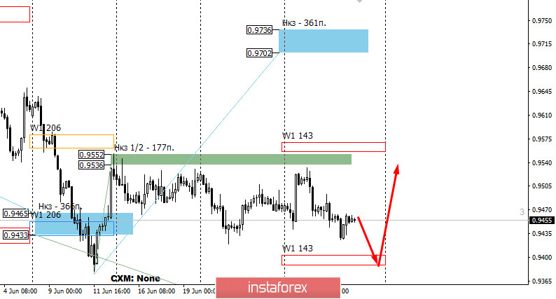 Контрольные зоны USDCHF 03.07.20