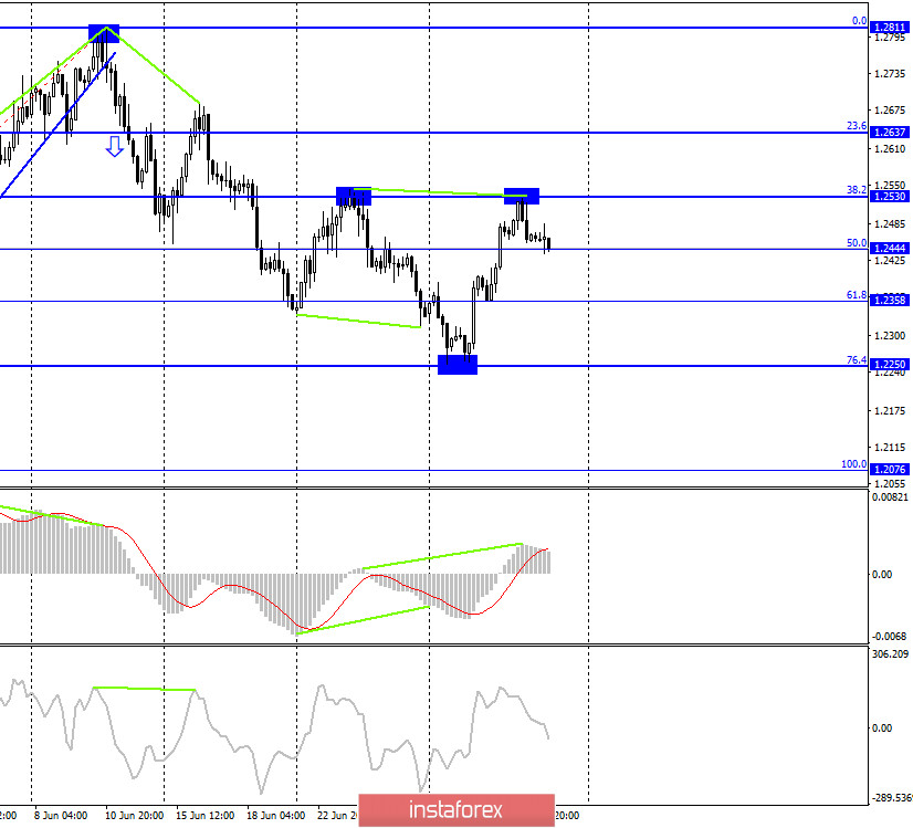 GBP/USD. 3 июля. Отчет COT. Британец вновь нацелился на 1,2358. Очередной провал в переговорах между Лондоном и Брюсселем не добавляет оптимизма покупателям фунта