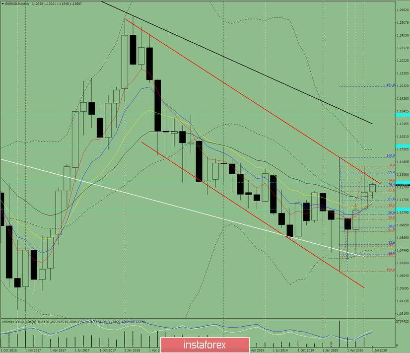  Analisi tecnica sulla coppia di valute EUR/USD per il mese di luglio 2020