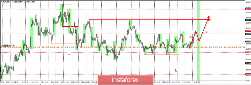 Торговая идея по EURUSD