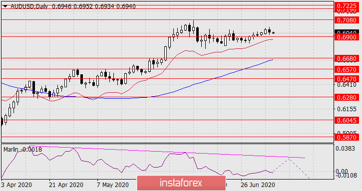 Прогноз по AUD/USD на 8 июля 2020 года