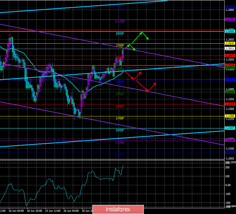 Обзор пары GBP/USD. 9 июля. Блеф Бориса Джонсона в переговорах с Брюсселем – не блеф, а целенаправленное давление на Евросоюз