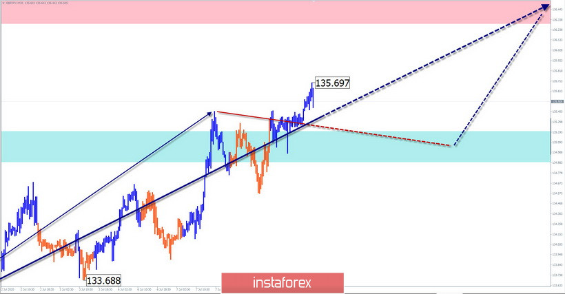 Simplified wave analysis and forecast for EUR/USD, USD/JPY, and GBP/JPY on July 9