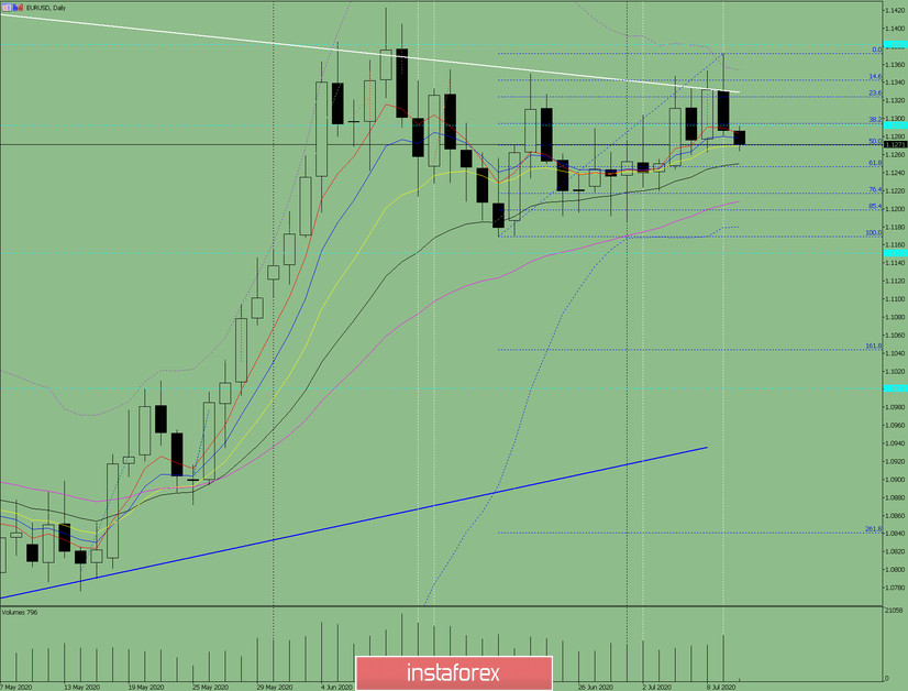  Analisi dell'indicatore. Revisione giornaliera sulla coppia di valute EUR/USD il 10 luglio 2020