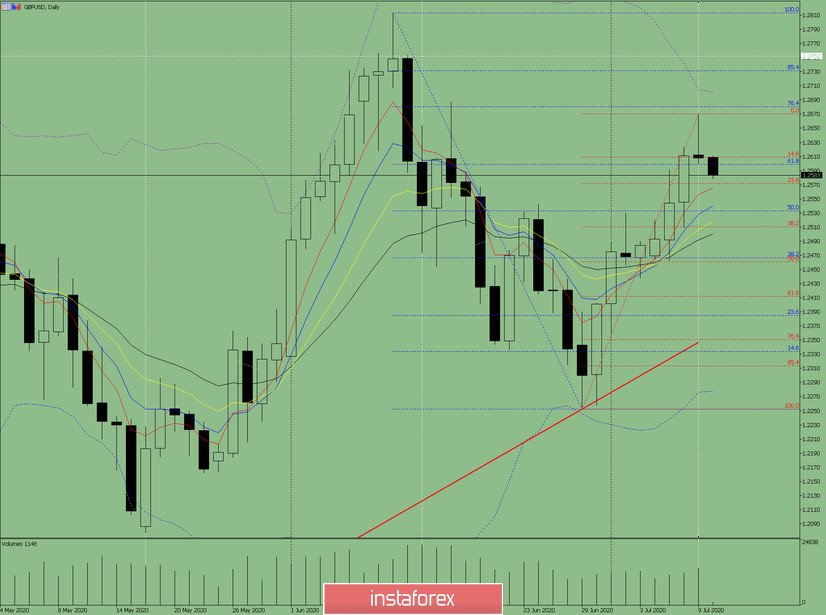  Analisi dell'indicatore. Revisione giornaliera sulla coppia di valute GBP/USD il 10 luglio 2020