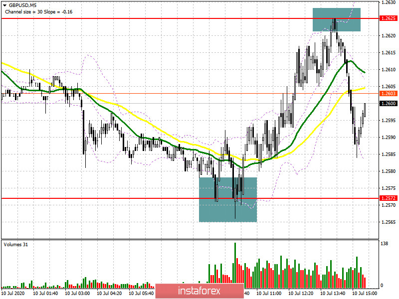 GBP/USD: план на американскую сессию 10 июля (разбор утренних сделок). Быки по фунту возвращаются в рынок, формируя хороший сигнал на покупку. Целью остается прорыв 1.2625 