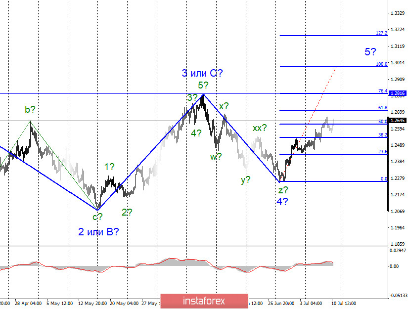 Анализ EUR/USD и GBP/USD за 10 июля. Новостей нет, евро и фунт торгуются в разные стороны, рынки по-прежнему опасаются эпидемии коронавируса в США