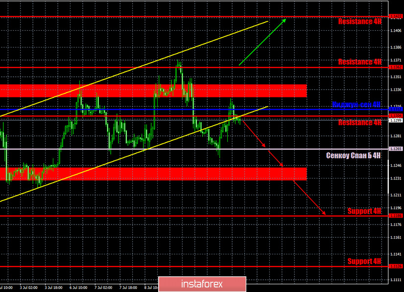 Горящий прогноз и торговые сигналы по паре EUR/USD на 13 июля. Отчет COT. Покупатели сдали позиции, и теперь у медведей появилась отличная возможность для распродаж с целью 1,1200