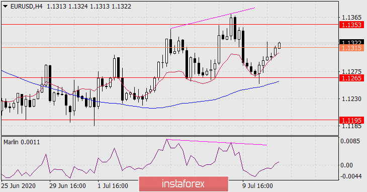  Prognoza dla EUR/USD na 13 lipca 2020 roku