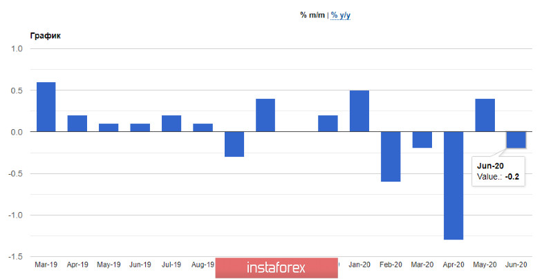 EURUSD: Итоги встречи Еврогруппы весьма позитивны. Евро и фунт могут укрепить свои позиции против доллара США