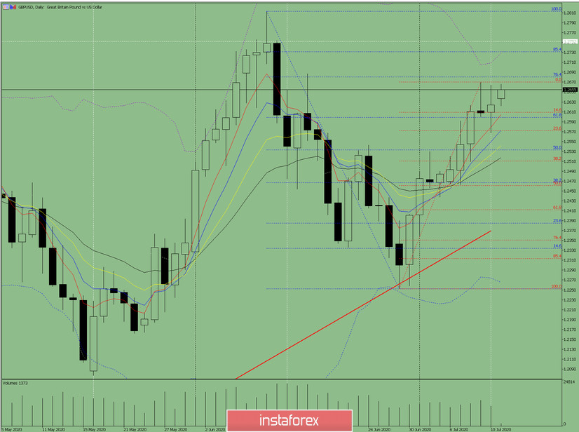  Analisi dell'indicatore. Revisione giornaliera della coppia di valute GBP/USD il 13 luglio 2020