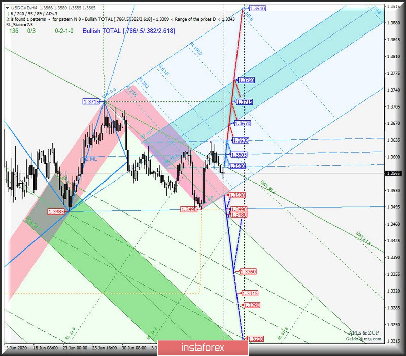  Analisi completa delle opzioni di movimento di AUD/USD e USD/CAD e NZD/USD (h4) dal 14 luglio 2020