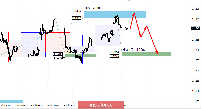  Zone di controllo di EURUSD il 14 luglio 2020