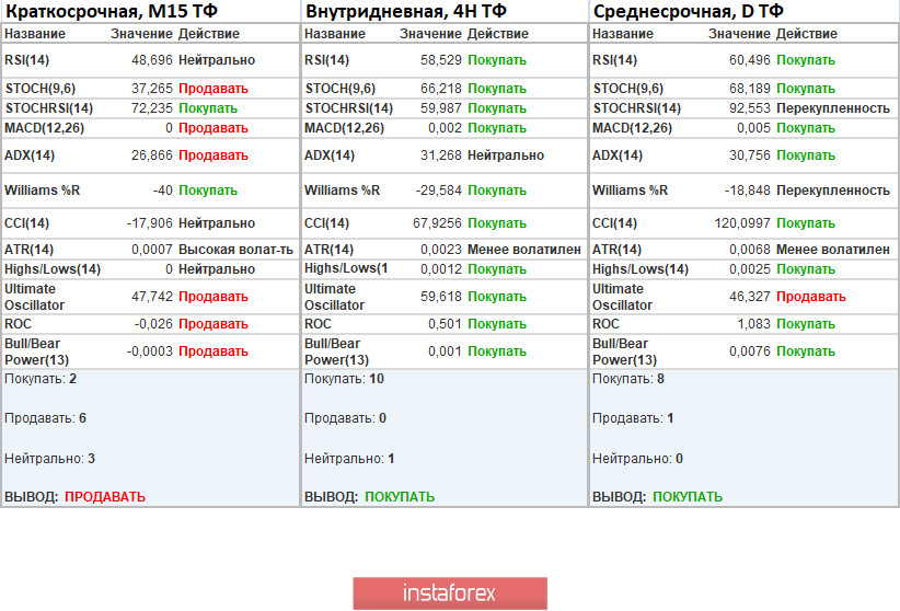 Торговые рекомендации по валютной паре EURUSD – расстановка торговых ордеров (14 июля)