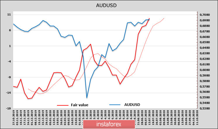 Слабый доллар и рост позитивных ожиданий поддерживают спрос на рисковые активы. Обзор USD, NZD, AUD