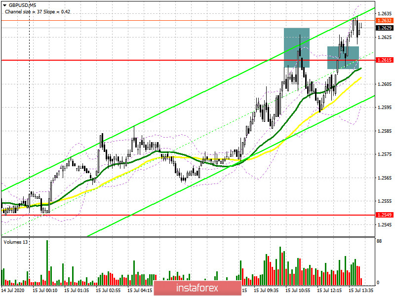 GBP/USD: план на американскую сессию 15 июля (разбор утренних сделок). Покупатели фунта продолжают активничать в рынке после данных по инфляции