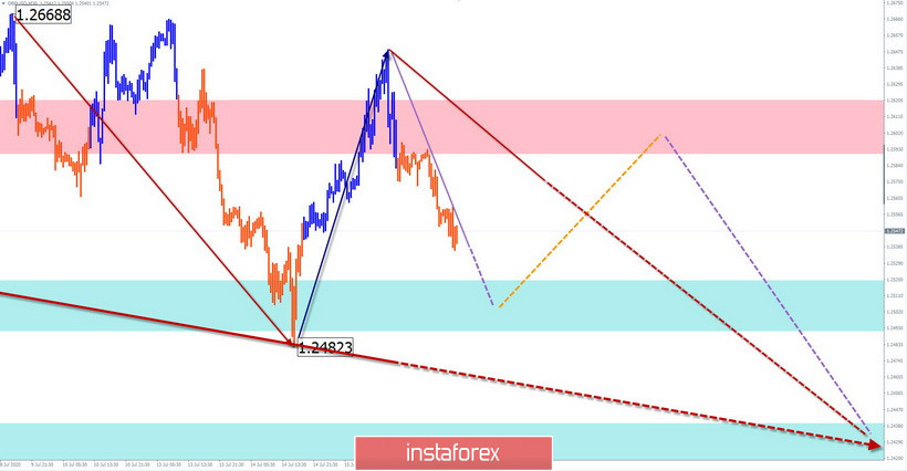 Simplified wave analysis and forecast for GBP/USD and AUD/USD on July 16