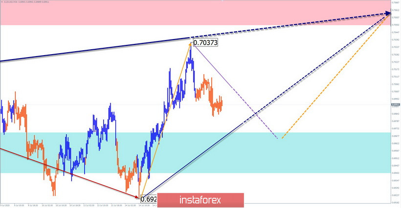 Simplified wave analysis and forecast for GBP/USD and AUD/USD on July 16