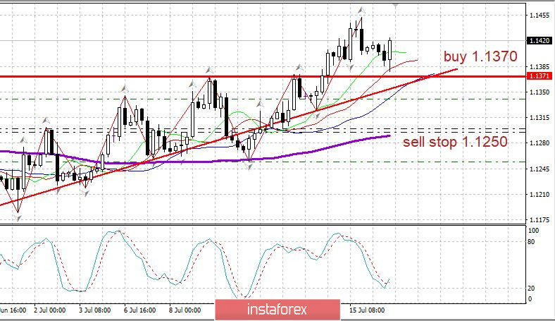 Вечерний обзор 16.07.2020. EURUSD. ЕЦБ и занятость в США. Замедление восстановления