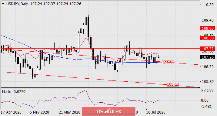  Previsioni per USD/JPY il 17 luglio 2020