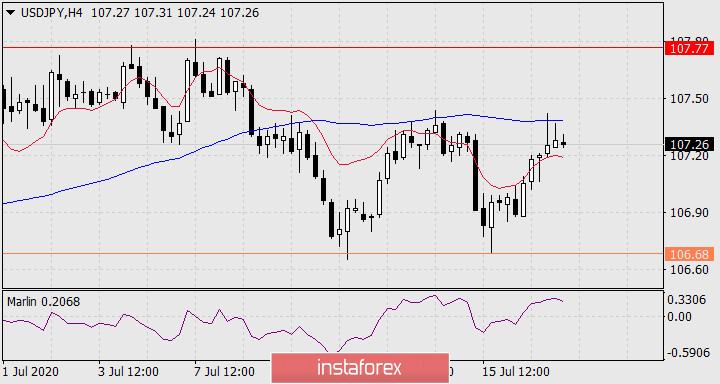 Прогноз по USD/JPY на 17 июля 2020 года