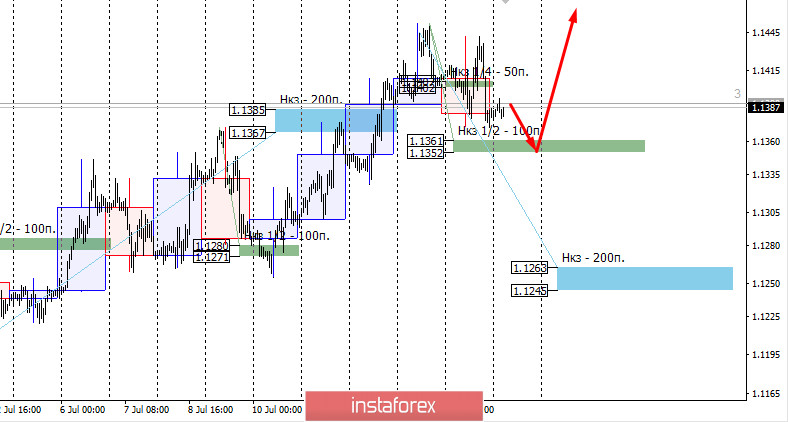  Zone di controllo di EURUSD il 17 luglio 2020