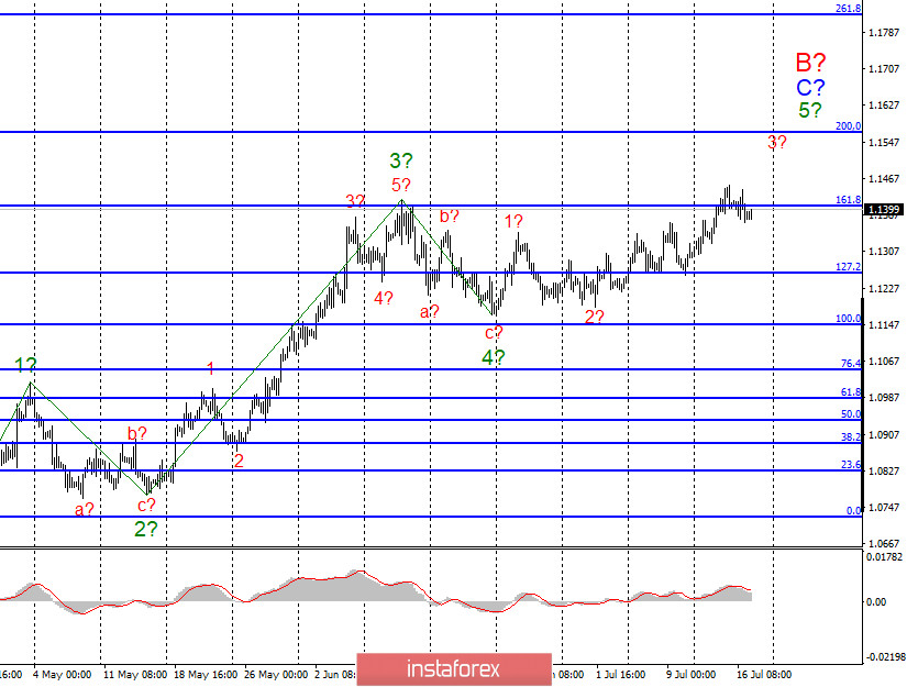 Анализ EUR/USD и GBP/USD за 17 июля. Заседание ЕЦБ завершено, саммит Евросоюза – начался. Ждем новостей со встречи лидеров 27 стран