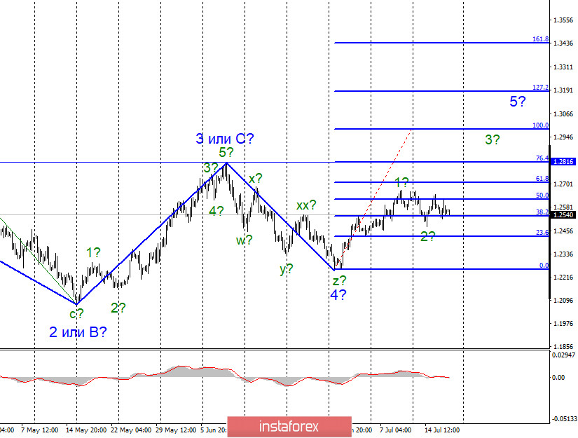 Анализ EUR/USD и GBP/USD за 17 июля. Заседание ЕЦБ завершено, саммит Евросоюза – начался. Ждем новостей со встречи лидеров 27 стран